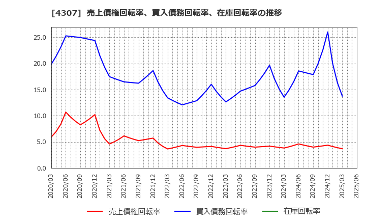 4307 (株)野村総合研究所: 売上債権回転率、買入債務回転率、在庫回転率の推移