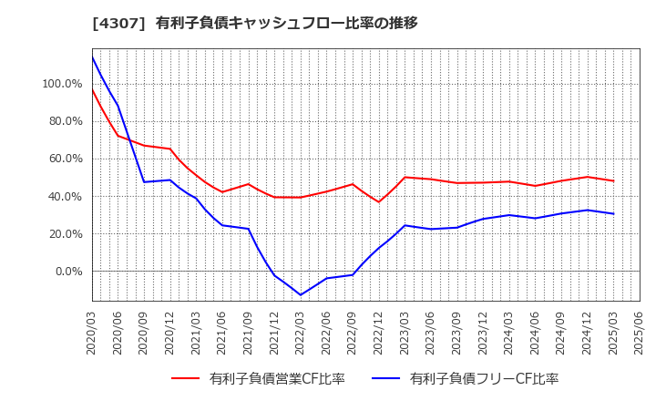 4307 (株)野村総合研究所: 有利子負債キャッシュフロー比率の推移