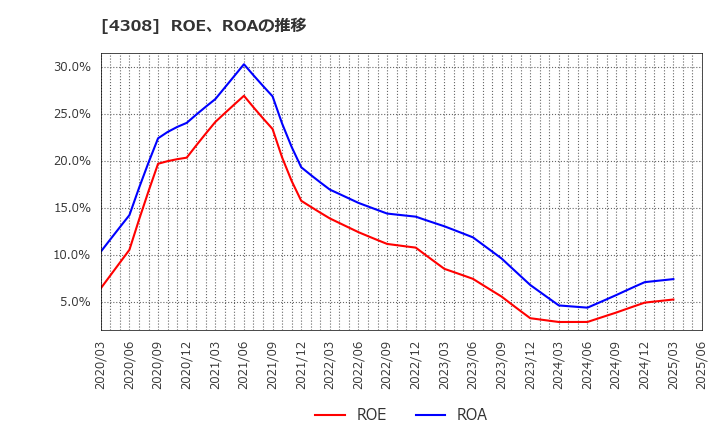 4308 (株)Ｊストリーム: ROE、ROAの推移