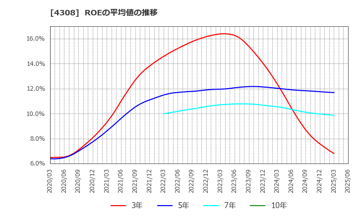 4308 (株)Ｊストリーム: ROEの平均値の推移