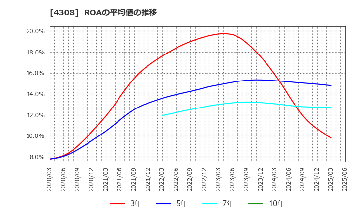4308 (株)Ｊストリーム: ROAの平均値の推移