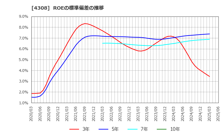 4308 (株)Ｊストリーム: ROEの標準偏差の推移