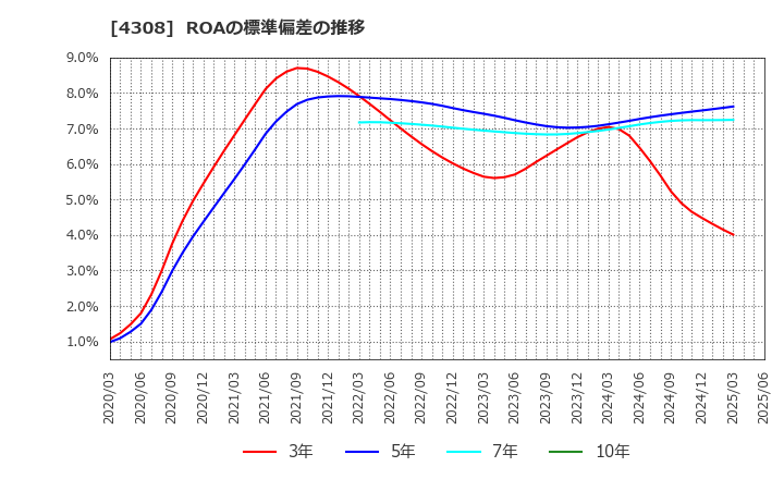 4308 (株)Ｊストリーム: ROAの標準偏差の推移