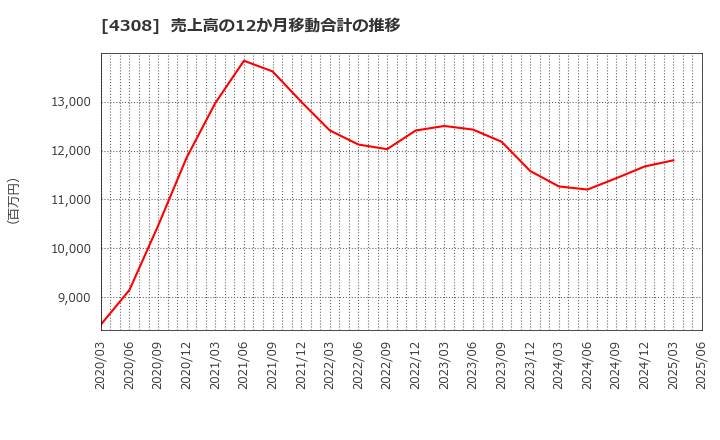 4308 (株)Ｊストリーム: 売上高の12か月移動合計の推移