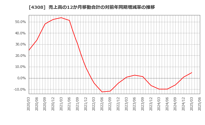 4308 (株)Ｊストリーム: 売上高の12か月移動合計の対前年同期増減率の推移