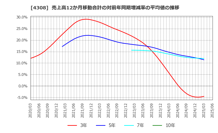4308 (株)Ｊストリーム: 売上高12か月移動合計の対前年同期増減率の平均値の推移
