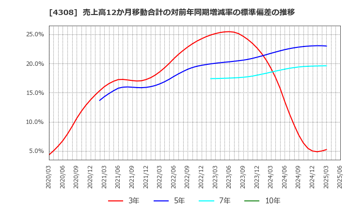 4308 (株)Ｊストリーム: 売上高12か月移動合計の対前年同期増減率の標準偏差の推移