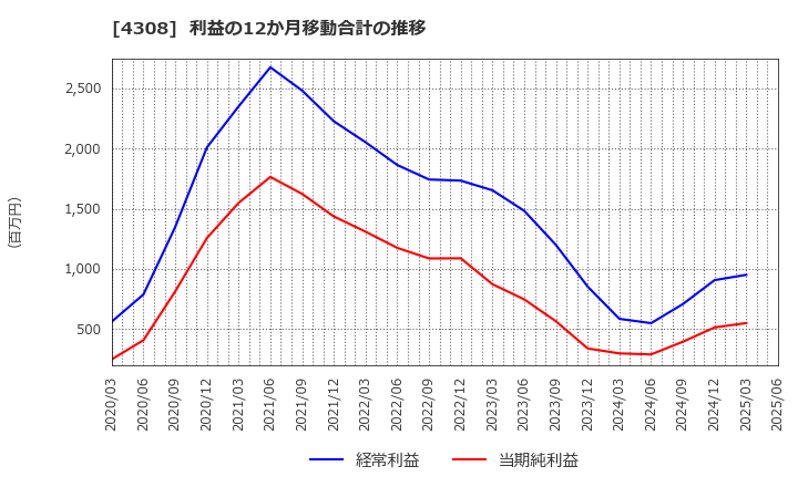4308 (株)Ｊストリーム: 利益の12か月移動合計の推移
