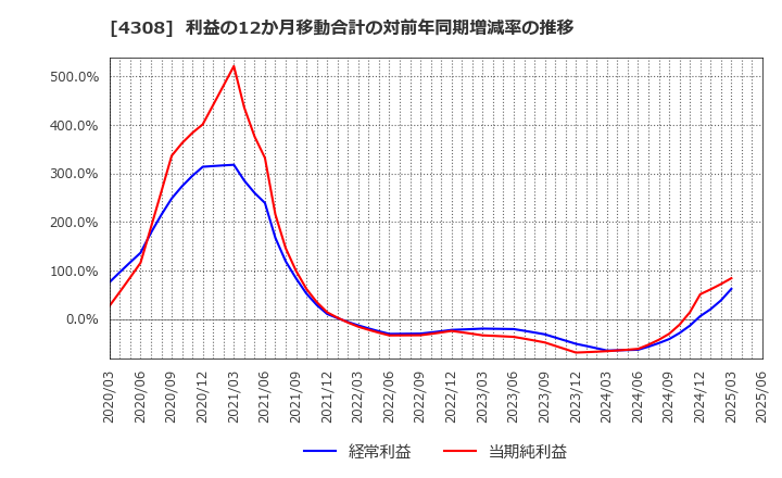 4308 (株)Ｊストリーム: 利益の12か月移動合計の対前年同期増減率の推移