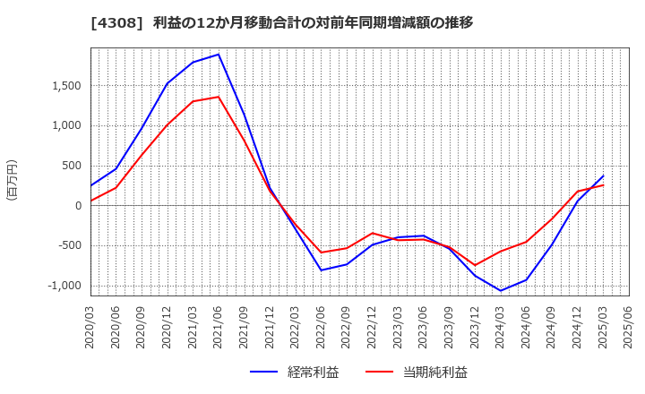4308 (株)Ｊストリーム: 利益の12か月移動合計の対前年同期増減額の推移