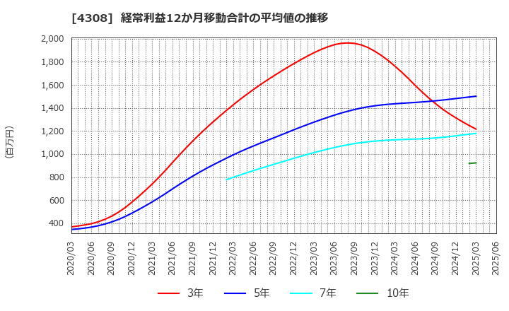 4308 (株)Ｊストリーム: 経常利益12か月移動合計の平均値の推移