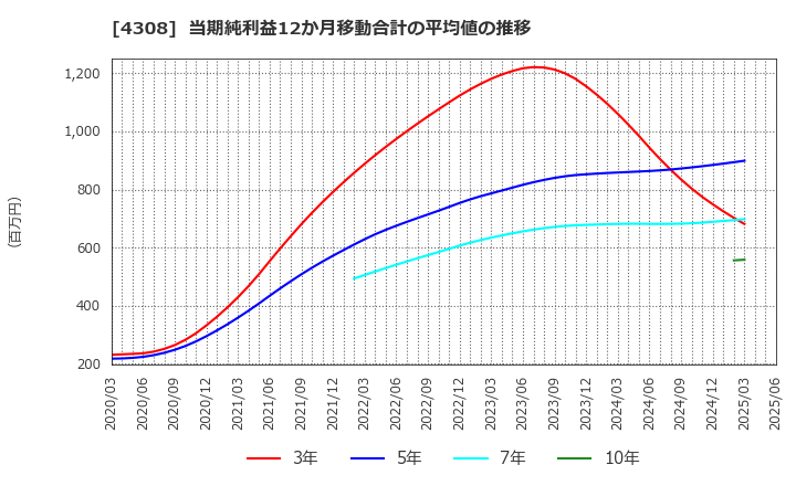 4308 (株)Ｊストリーム: 当期純利益12か月移動合計の平均値の推移
