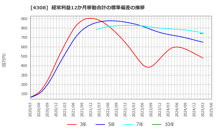 4308 (株)Ｊストリーム: 経常利益12か月移動合計の標準偏差の推移