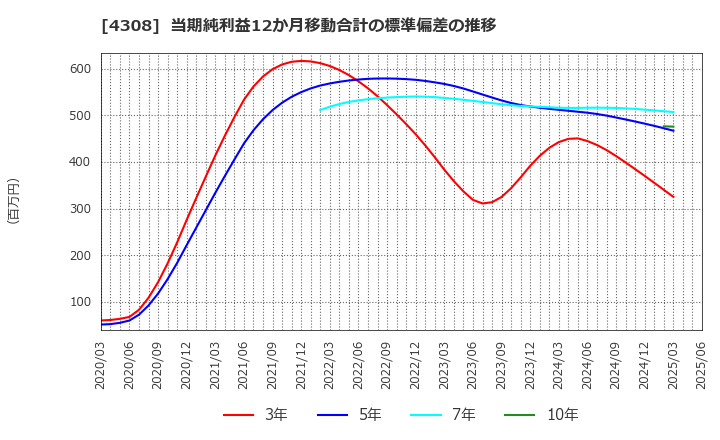 4308 (株)Ｊストリーム: 当期純利益12か月移動合計の標準偏差の推移