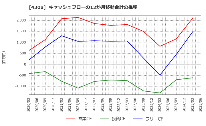 4308 (株)Ｊストリーム: キャッシュフローの12か月移動合計の推移