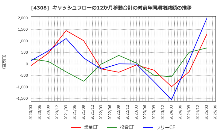 4308 (株)Ｊストリーム: キャッシュフローの12か月移動合計の対前年同期増減額の推移