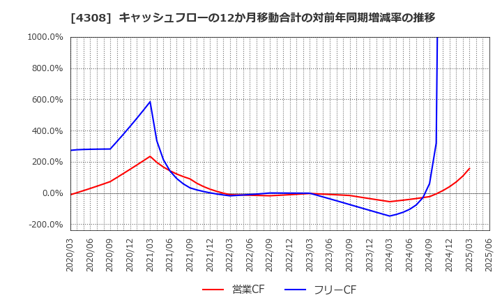 4308 (株)Ｊストリーム: キャッシュフローの12か月移動合計の対前年同期増減率の推移