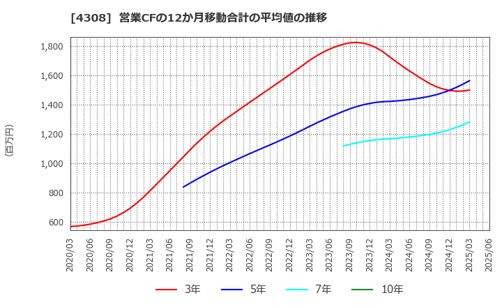 4308 (株)Ｊストリーム: 営業CFの12か月移動合計の平均値の推移