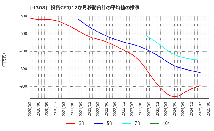 4308 (株)Ｊストリーム: 投資CFの12か月移動合計の平均値の推移