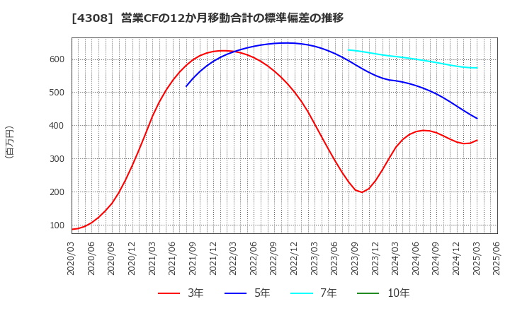 4308 (株)Ｊストリーム: 営業CFの12か月移動合計の標準偏差の推移