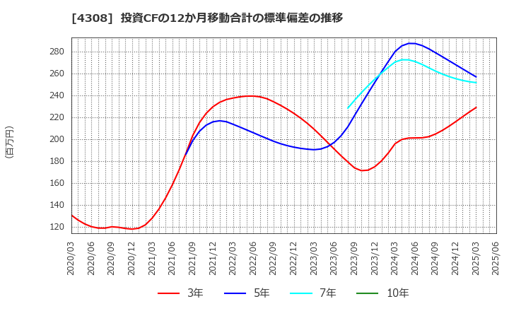 4308 (株)Ｊストリーム: 投資CFの12か月移動合計の標準偏差の推移