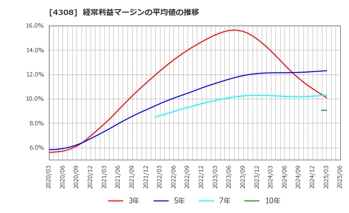 4308 (株)Ｊストリーム: 経常利益マージンの平均値の推移