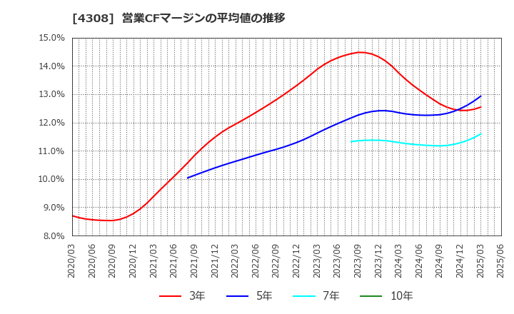 4308 (株)Ｊストリーム: 営業CFマージンの平均値の推移