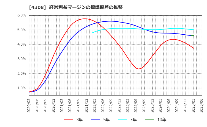 4308 (株)Ｊストリーム: 経常利益マージンの標準偏差の推移