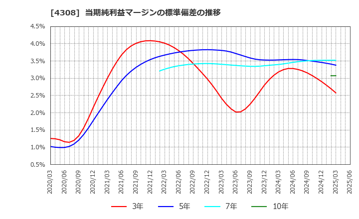 4308 (株)Ｊストリーム: 当期純利益マージンの標準偏差の推移