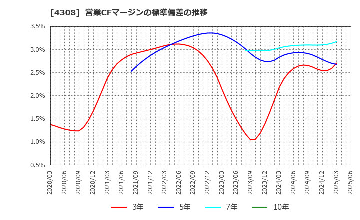 4308 (株)Ｊストリーム: 営業CFマージンの標準偏差の推移