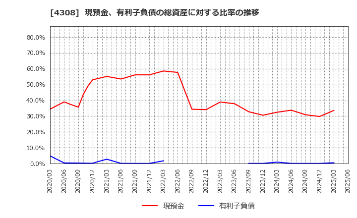 4308 (株)Ｊストリーム: 現預金、有利子負債の総資産に対する比率の推移