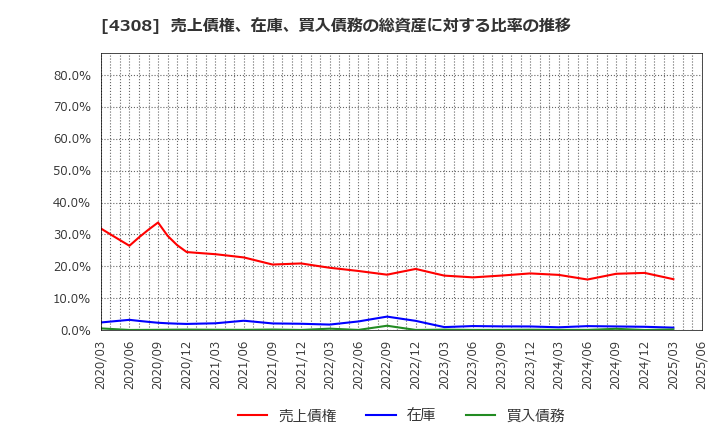 4308 (株)Ｊストリーム: 売上債権、在庫、買入債務の総資産に対する比率の推移