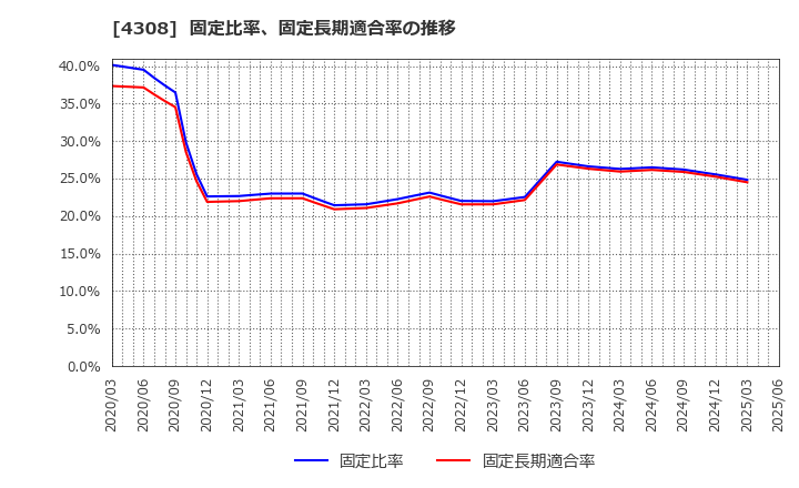 4308 (株)Ｊストリーム: 固定比率、固定長期適合率の推移