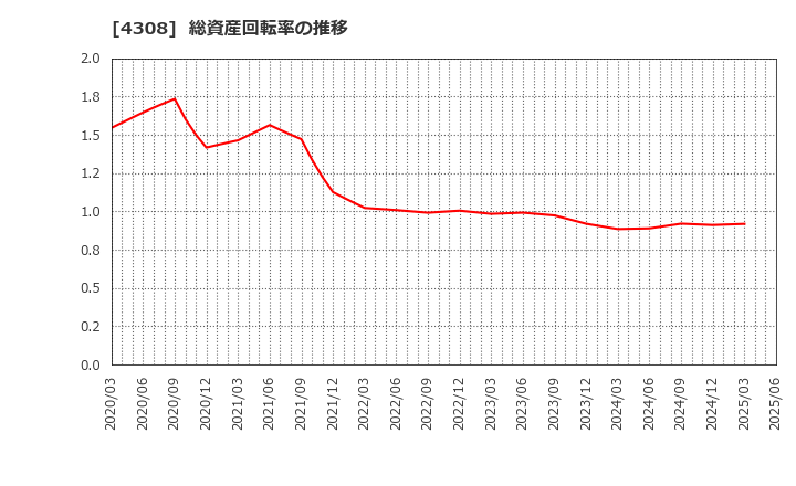 4308 (株)Ｊストリーム: 総資産回転率の推移