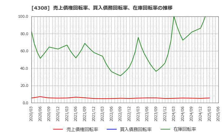 4308 (株)Ｊストリーム: 売上債権回転率、買入債務回転率、在庫回転率の推移
