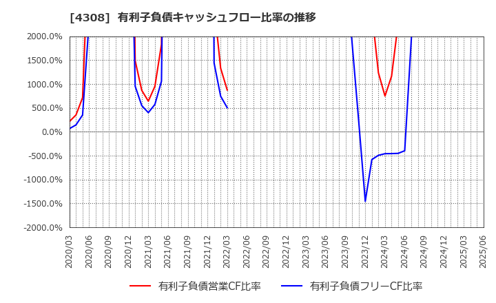 4308 (株)Ｊストリーム: 有利子負債キャッシュフロー比率の推移