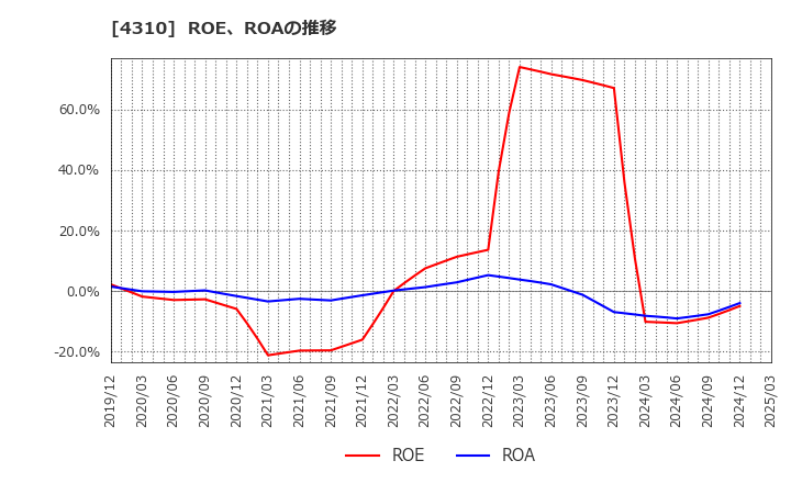 4310 (株)ドリームインキュベータ: ROE、ROAの推移