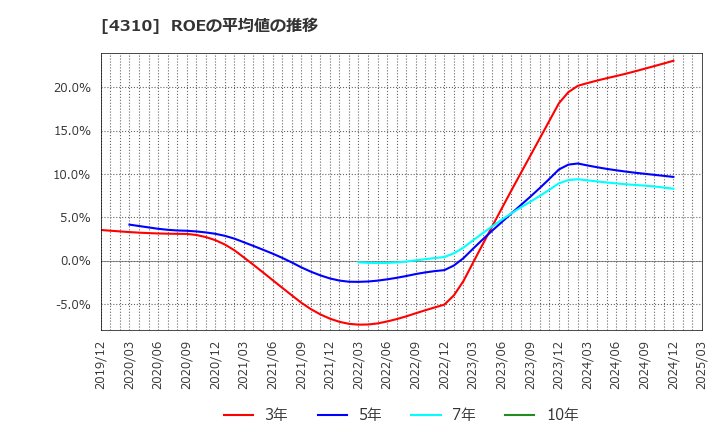 4310 (株)ドリームインキュベータ: ROEの平均値の推移