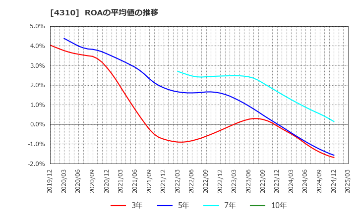 4310 (株)ドリームインキュベータ: ROAの平均値の推移