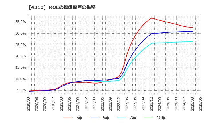 4310 (株)ドリームインキュベータ: ROEの標準偏差の推移