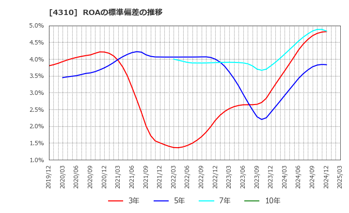 4310 (株)ドリームインキュベータ: ROAの標準偏差の推移