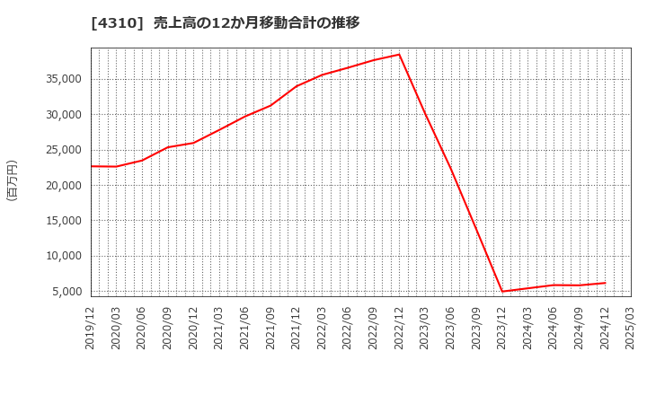 4310 (株)ドリームインキュベータ: 売上高の12か月移動合計の推移