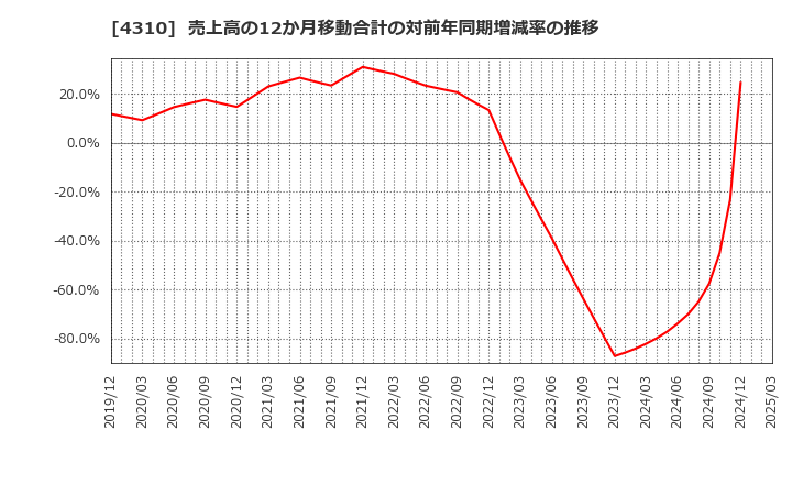 4310 (株)ドリームインキュベータ: 売上高の12か月移動合計の対前年同期増減率の推移