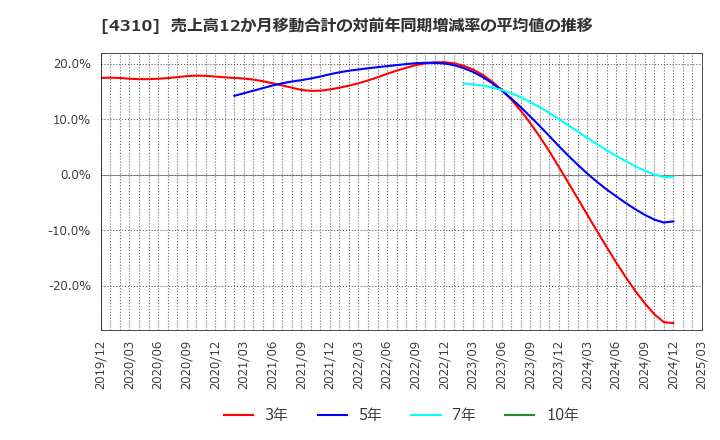 4310 (株)ドリームインキュベータ: 売上高12か月移動合計の対前年同期増減率の平均値の推移
