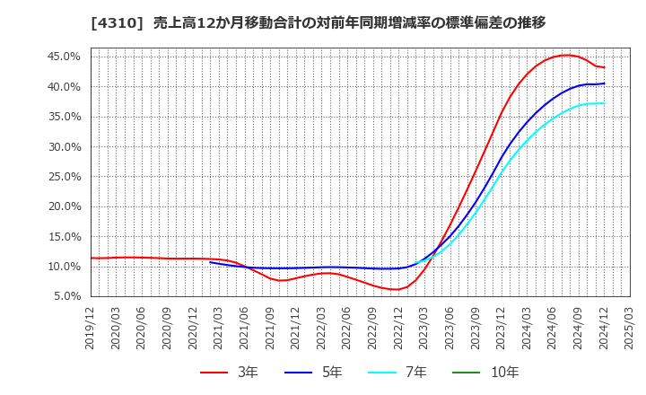 4310 (株)ドリームインキュベータ: 売上高12か月移動合計の対前年同期増減率の標準偏差の推移