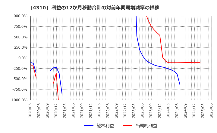 4310 (株)ドリームインキュベータ: 利益の12か月移動合計の対前年同期増減率の推移