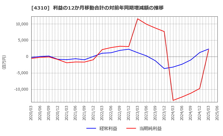 4310 (株)ドリームインキュベータ: 利益の12か月移動合計の対前年同期増減額の推移