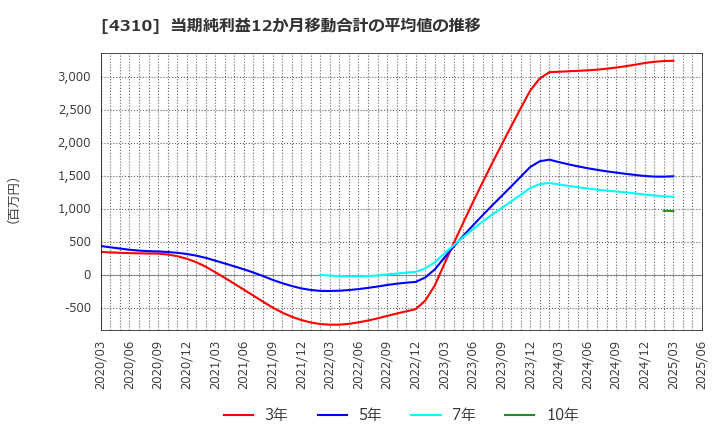 4310 (株)ドリームインキュベータ: 当期純利益12か月移動合計の平均値の推移