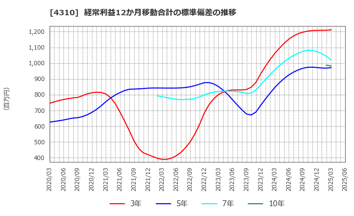 4310 (株)ドリームインキュベータ: 経常利益12か月移動合計の標準偏差の推移