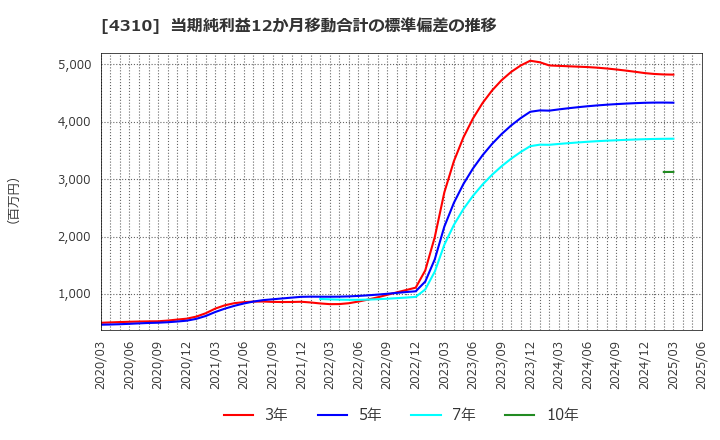 4310 (株)ドリームインキュベータ: 当期純利益12か月移動合計の標準偏差の推移